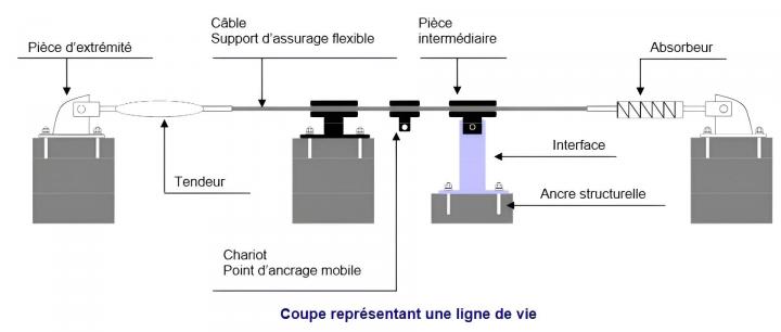 Pose lignes de vie Angers